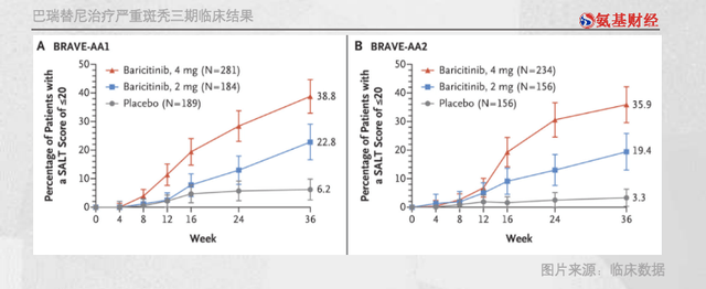 头皮治疗斑秃三期临床成功，JAK抑制剂的下一站是“医美”