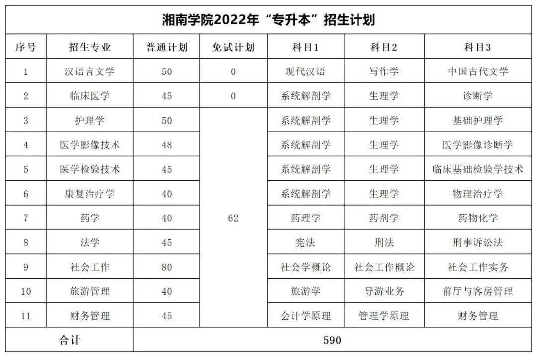 湘南学院湖南科技学院怀化学院邵阳学院湖南财政经济学院长沙学院湖南