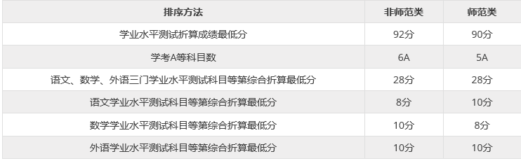 三位一体初审通过率分析_浙江省2022年三位一体综合评价初审名单_浙江专科学校