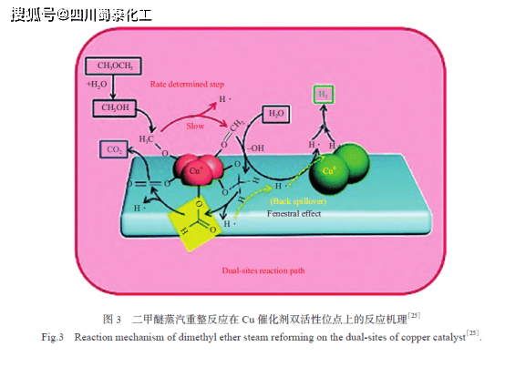 甲醇蒸汽重整制氢催化剂的研究进展上