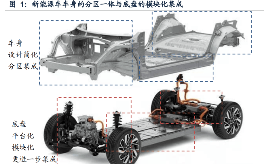 进入拐点一体化压铸厂商开始加速跑马圈地构建电动车制造壁垒