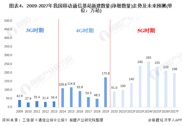 2021年中國5g基站建設市場現狀及發展前景分析2023年起小基站建設發力