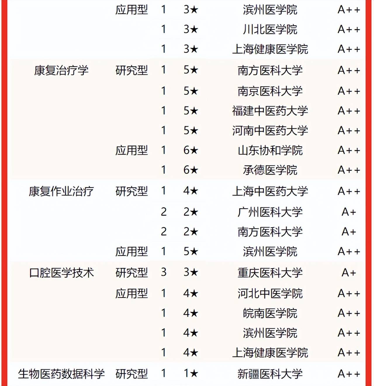 校友會2022中國醫藥類大學專業排名北京協和醫學院山東協和學院分居第