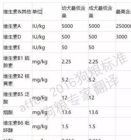 美国农业部检测，多款猫狗粮微量元素过高，最高超最低标准2160%