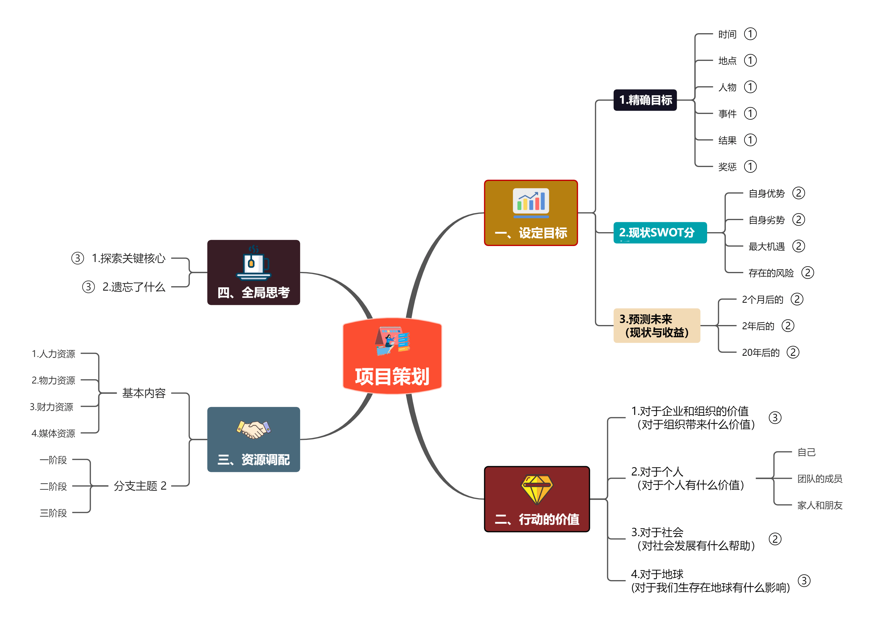 将上述的内容总结成一张思维导图