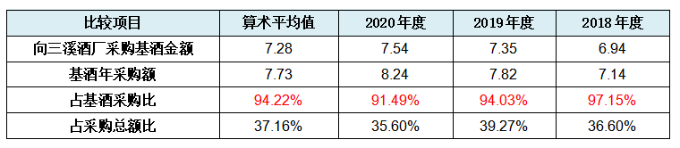 商发行人只在招股书披露了:四川泸州三溪酒厂有限公司的实际控制人是