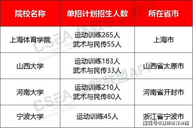 2022体育单招985/211/双一流高校汇总_工程_建设_中国