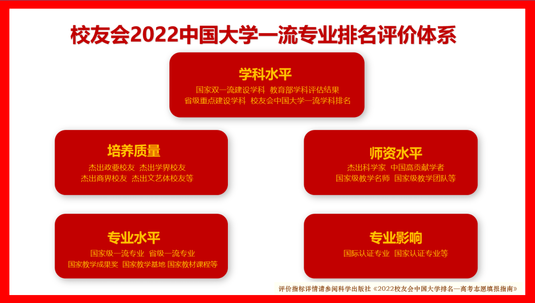 2022中国大学电子信息类一流专业排名电