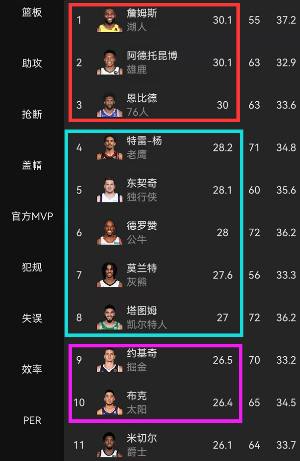 原创nba得分榜更新前3竞争惨烈5人场均27德罗赞反超莫兰特