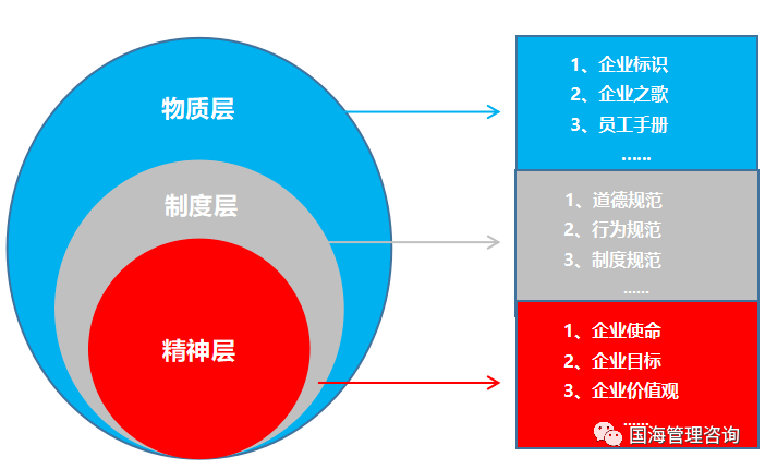 企业文化主要包括三个层次结构:精神文化,制度文化,物质文化.