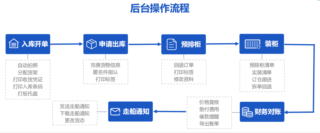 易境通海运系统为海运企业提供系统化管理操作流程