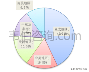 2020年,全球瓶級pet市場需求主要位於亞太,歐洲,北美區等全球人口密集