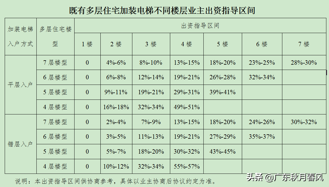 老旧小区加装电梯但低楼层住户不愿意分担费用怎么办