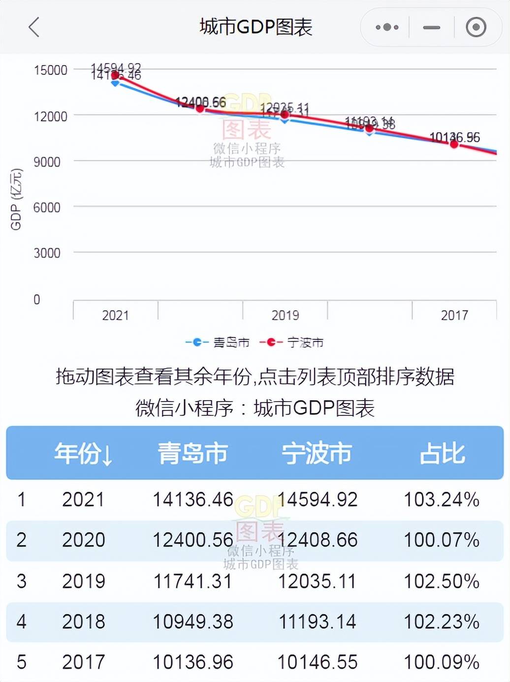 宁波各区gdp_2021年宁波市各区GDP排行榜