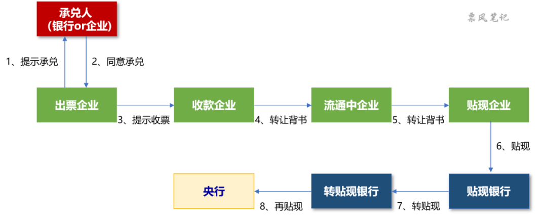 票据百科票据的生命周期