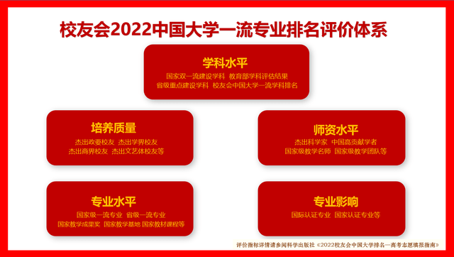 校友会2022中国大学教育技术学专业排名