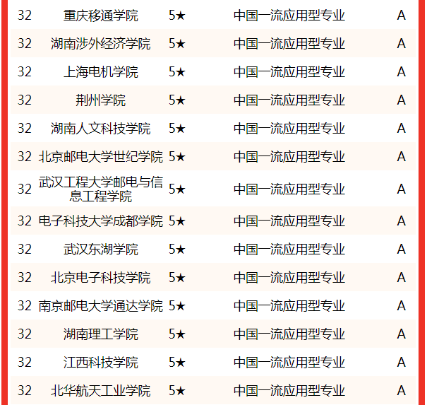 校友會2022中國大學通信工程專業排名