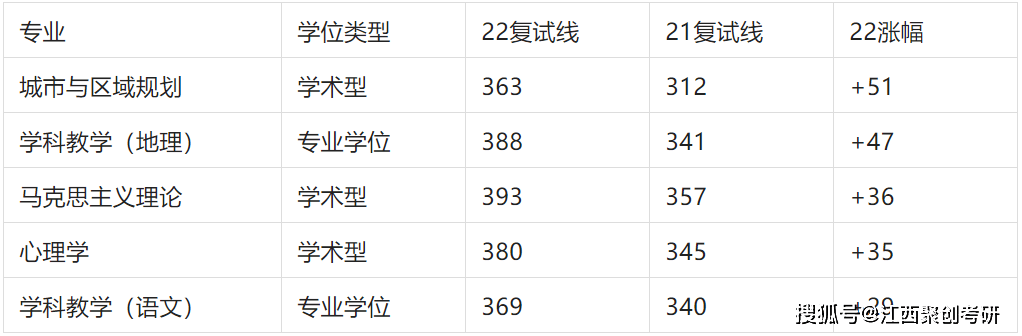 原創江西師範大學2022年碩士研究生招生考試各專業複試分數線最多上漲