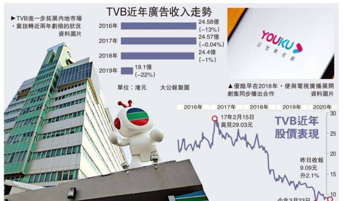 假如tvb破產香港影視行業會更好嗎四大問題亟待解決