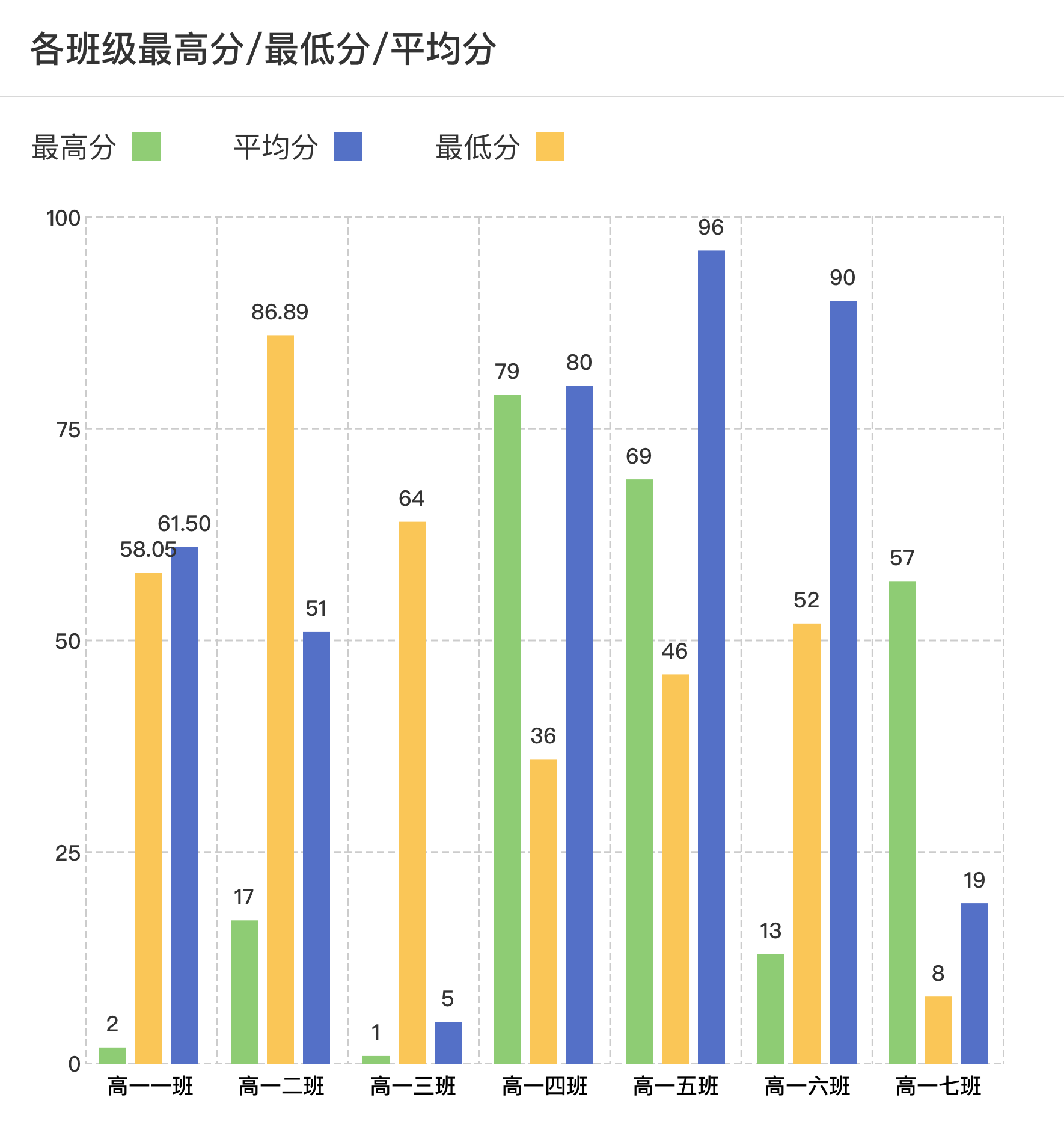 阅完卷子后,答分提系统后台会生成第一次月考统计报表,为教师提供全面