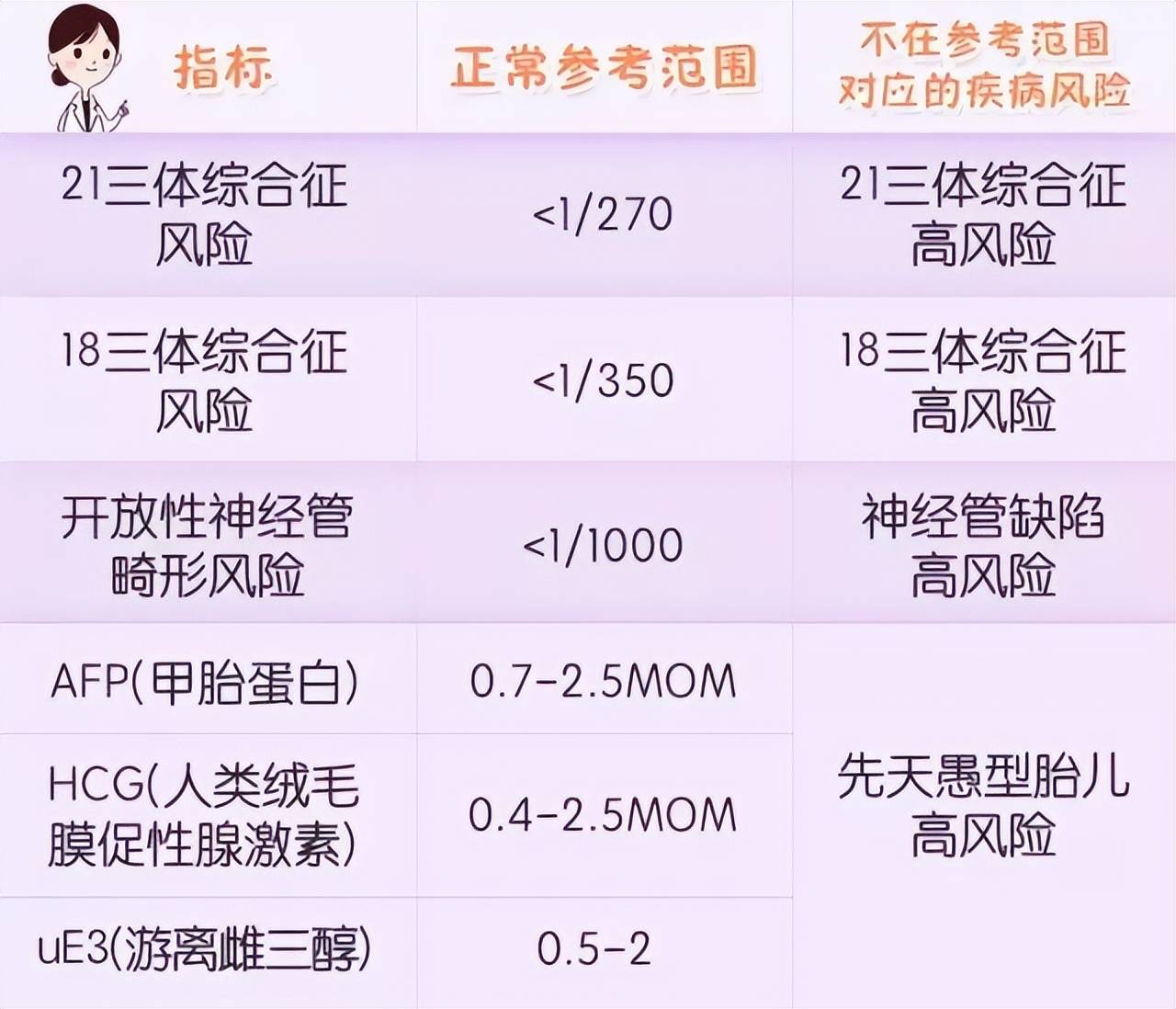 建议做无创产前基因检测或羊水穿刺,脐血穿刺进一步检查