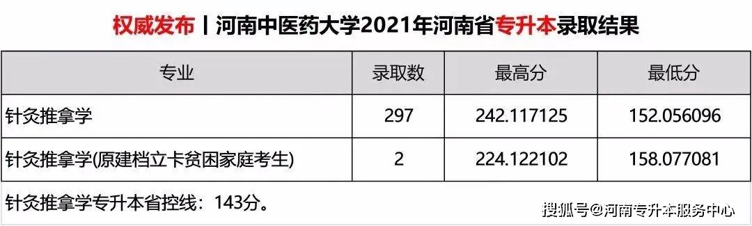 2020年河南中醫藥大學專升本錄取分數2019年河南中醫藥大學專升本錄取