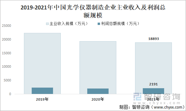 以舜宇光學科技,鳳凰光學,麥克奧迪,永新光學四家上市企業為例,其光學