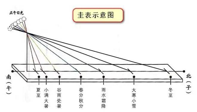 圭表的样子图片