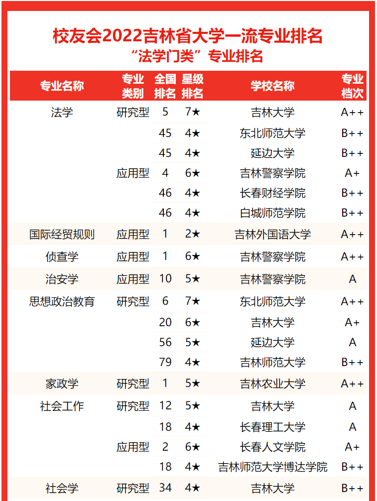 2022吉林省大學專業排名吉林大學第1東北師範大學第2