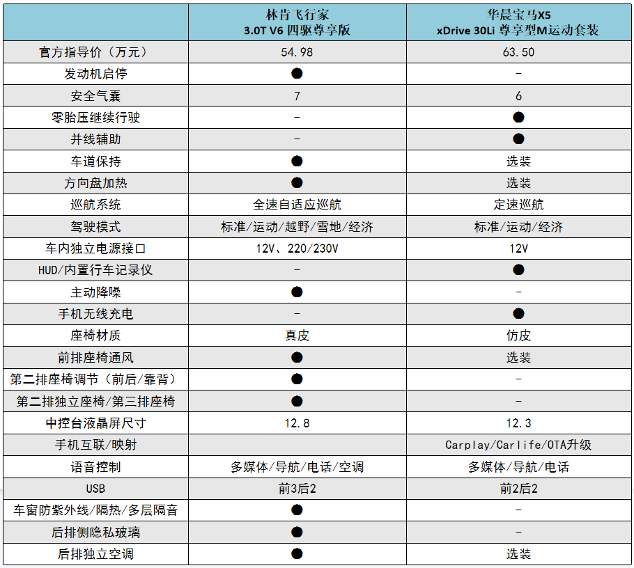 全系30t10at入门价低10万林肯飞行家不比国产x5更香吗