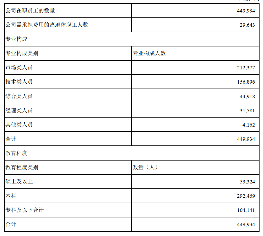 中国移动人员人均薪酬1842万元研发人员人均薪酬5075万