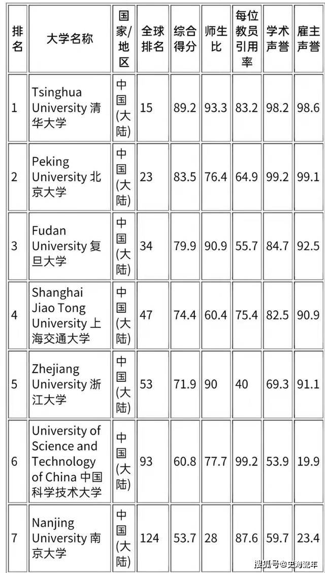 原創重磅排名清華北大排名提高浙大進入前50名12所大學進入世界100強