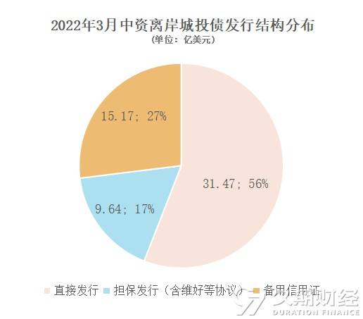 备用信用证结构(占比27%)下新发共计20笔,规模约15.17亿美元.