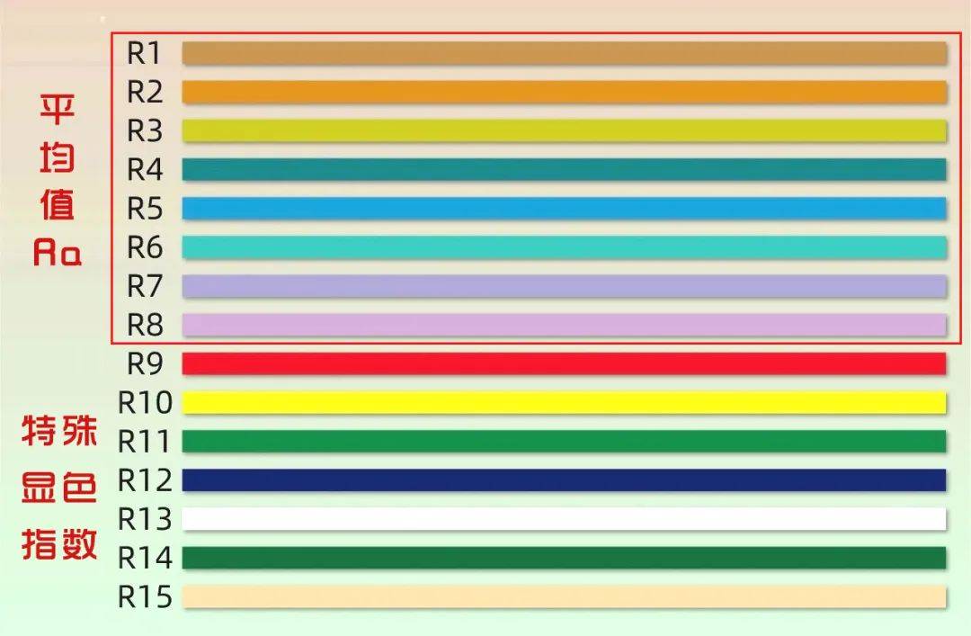 灯光显色指数有多重要数值过低不仅伤害眼睛还影响食欲