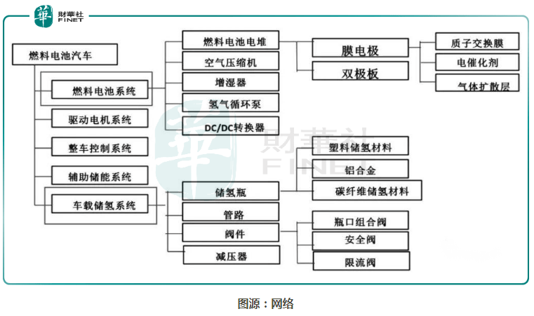 從而在燃料電池電堆反應時提升效率,是燃料電池系統中的核心組件,其