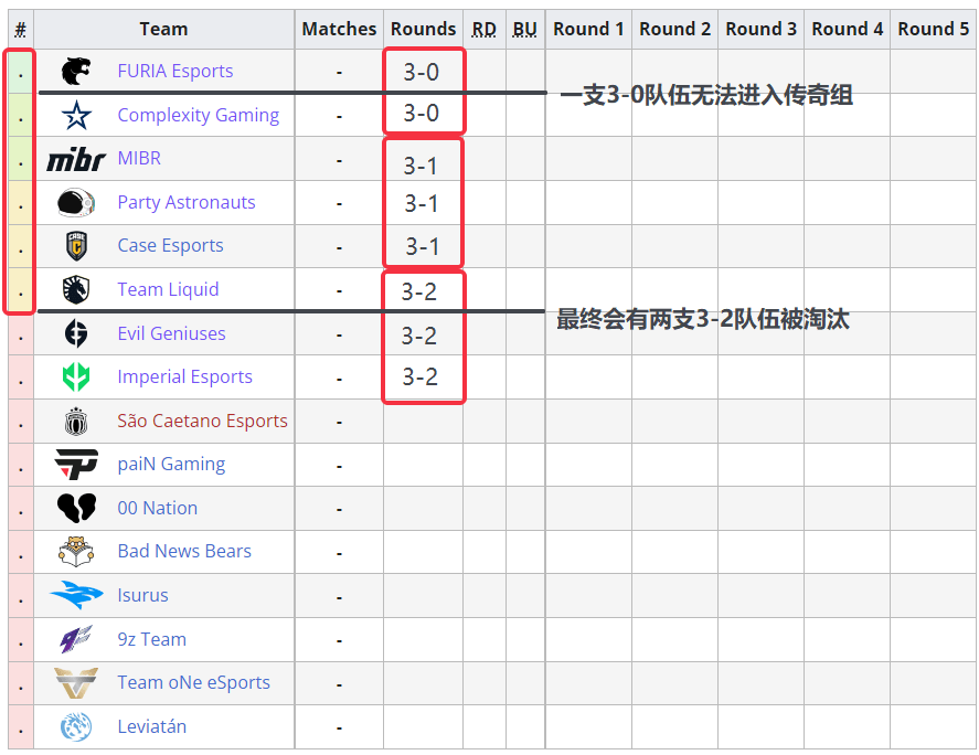 這意味著如果按照瑞士輪賽制進行比賽,將會有一支3-0的隊伍無法獲得