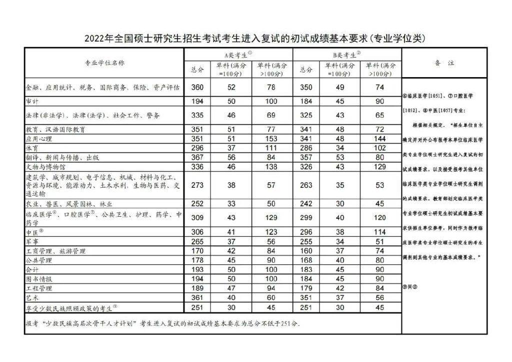 原創哇這3所a區院校複試調劑執行b區線