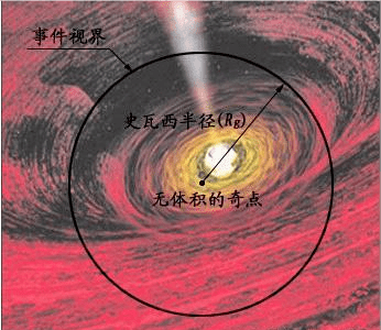 而黑洞作为另外一类特殊的星体,由于其巨大的质量,使得物体脱离其引力