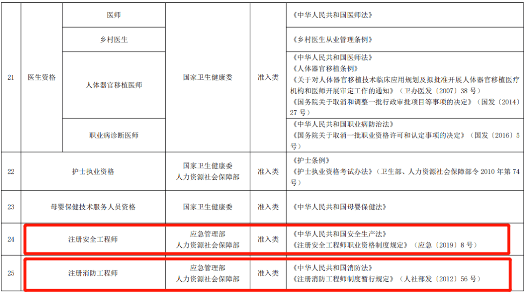 03考取消防證書相當於中級職稱也可領錢執業證書與職稱打通!