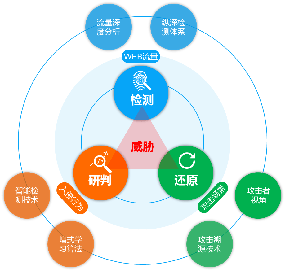 产品升级睿眼web攻击溯源系统增强版筑牢web业务安全防线