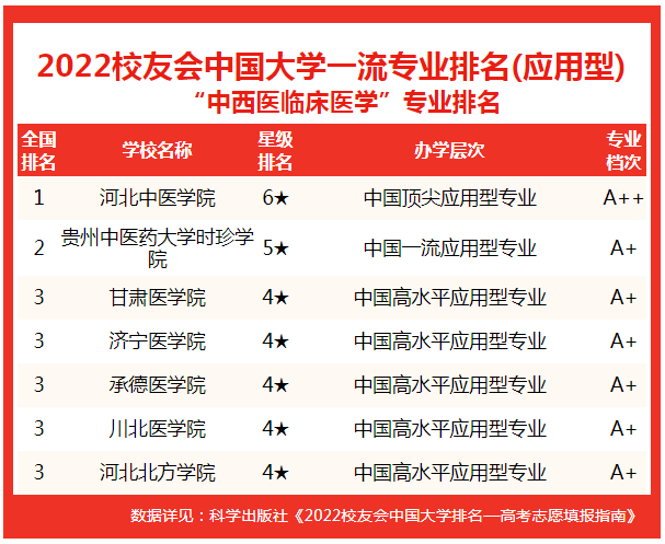 校友會2022中國大學中西醫臨床醫學專業排名