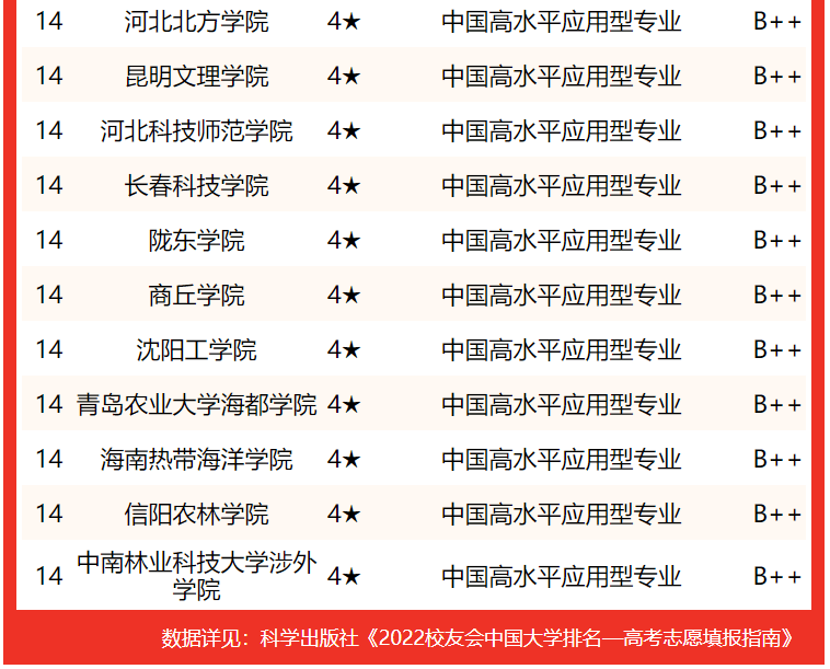 校友會2022中國大學園藝專業排名_科技學院_西昌_行列