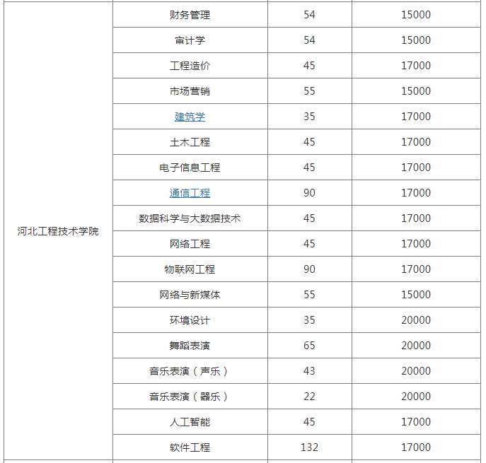 2022年河北专升本民办院校独立学院学费标准