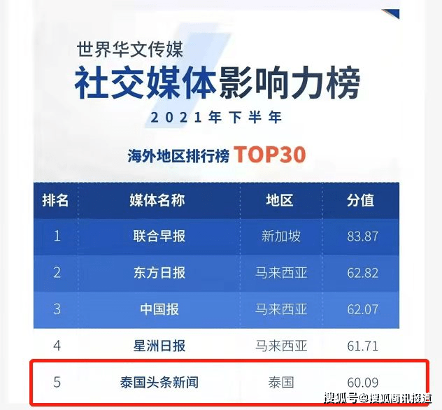 泰国头条新闻和@曼谷杂志入选世界华媒榜多项榜单高位