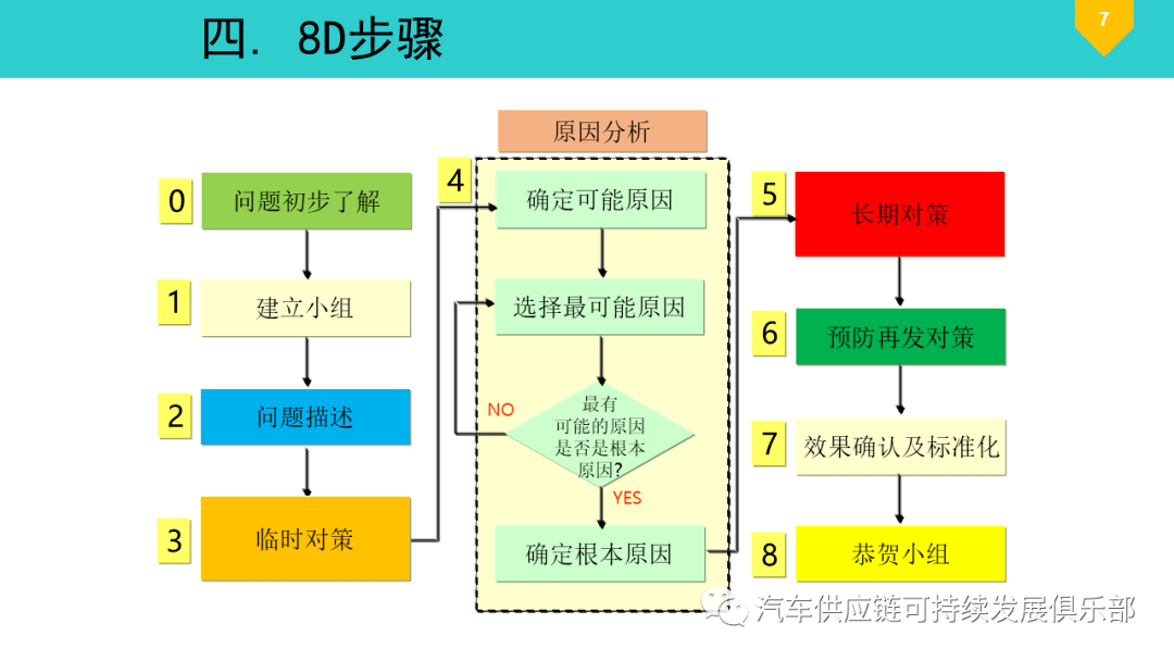 8D报告流程图图片