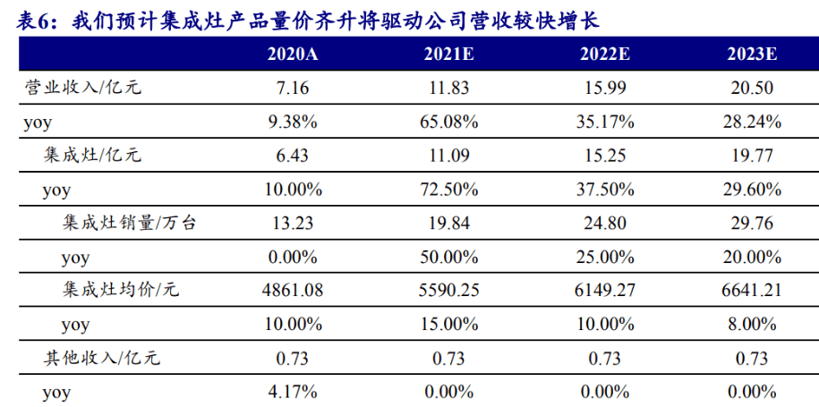 集成灶龍頭,以產品技術為基,億田智能:營銷,品牌加碼