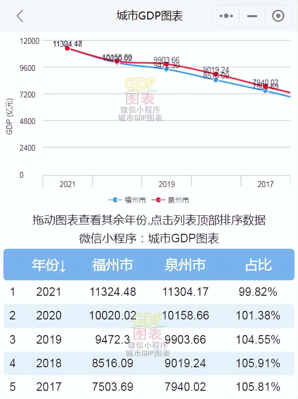 福州市gdp_2021年省会城市GDP排名,福州首次冲进前十,第一名接近3万亿