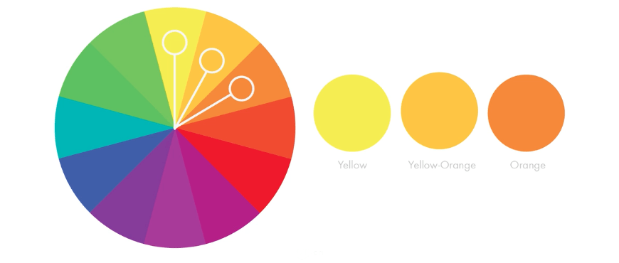 邻近色是指:色相环上,间隔60°～90°的颜色.