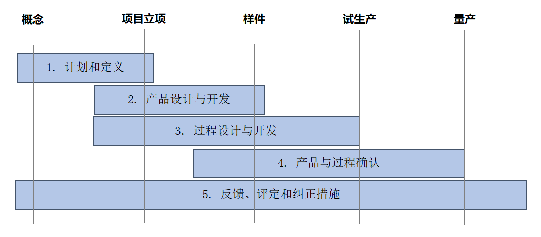 產品開發的概念與流程