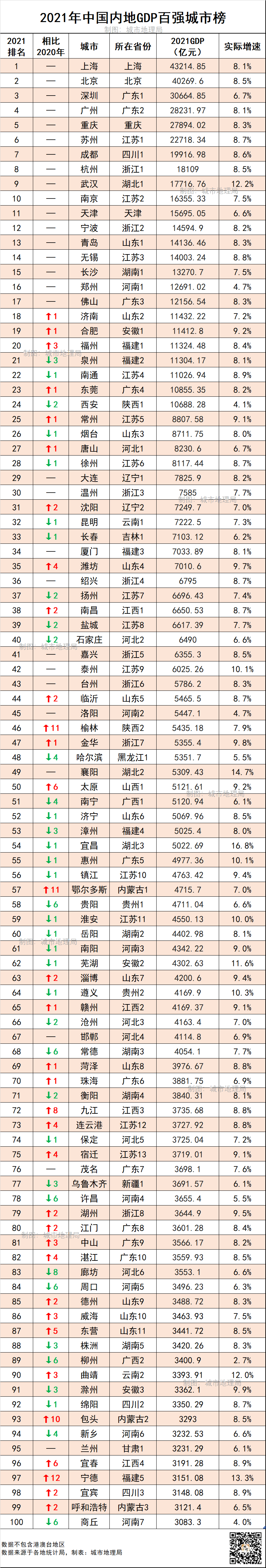 中国城市gdp排行榜_最新中国城市GDP百强榜:“万亿级”增至24座